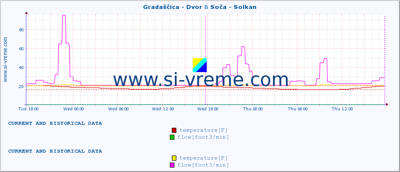  :: Gradaščica - Dvor & Soča - Solkan :: temperature | flow | height :: last two days / 5 minutes.