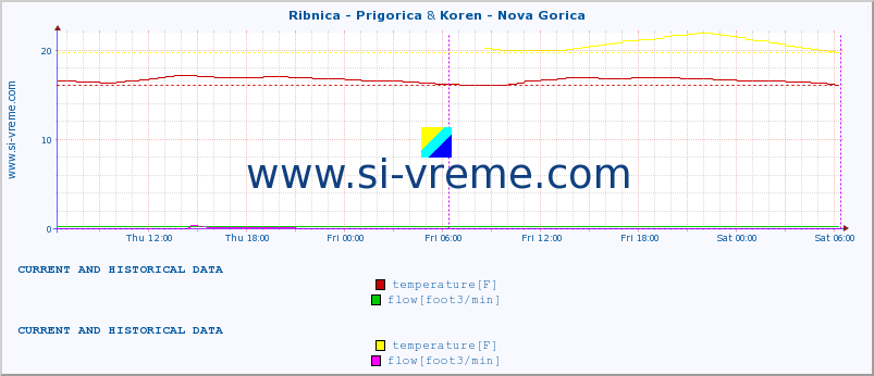  :: Ribnica - Prigorica & Koren - Nova Gorica :: temperature | flow | height :: last two days / 5 minutes.