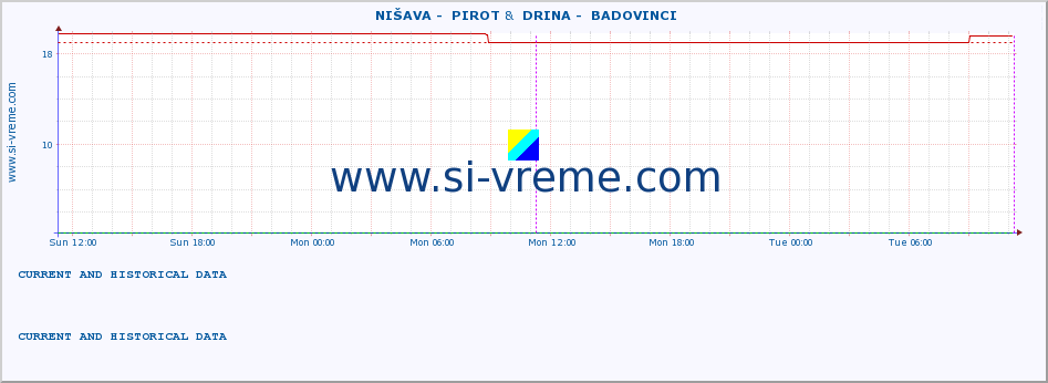  ::  NIŠAVA -  PIROT &  DRINA -  BADOVINCI :: height |  |  :: last two days / 5 minutes.