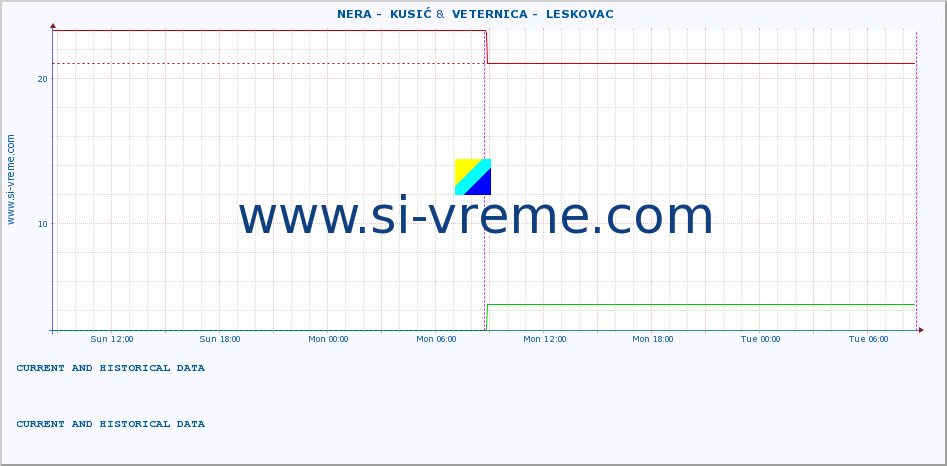  ::  NERA -  KUSIĆ &  VETERNICA -  LESKOVAC :: height |  |  :: last two days / 5 minutes.