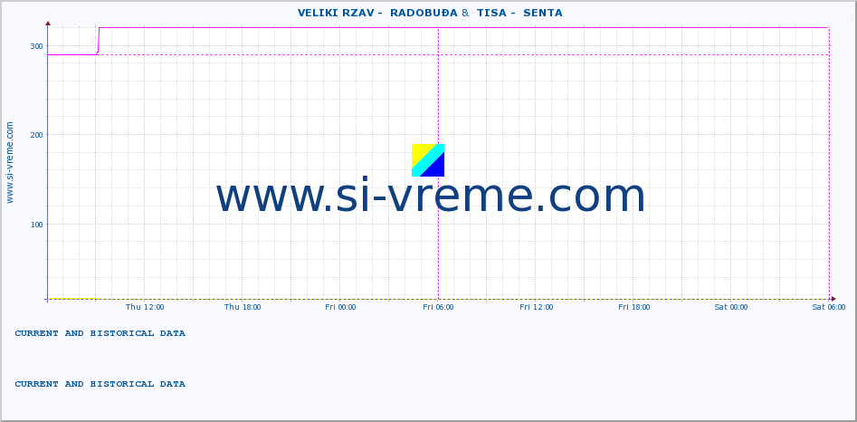  ::  VELIKI RZAV -  RADOBUĐA &  TISA -  SENTA :: height |  |  :: last two days / 5 minutes.