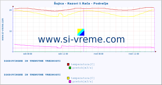 POVPREČJE :: Šujica - Razori & Rača - Podrečje :: temperatura | pretok | višina :: zadnja dva dni / 5 minut.