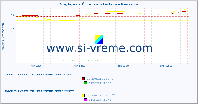 POVPREČJE :: Voglajna - Črnolica & Ledava - Nuskova :: temperatura | pretok | višina :: zadnja dva dni / 5 minut.