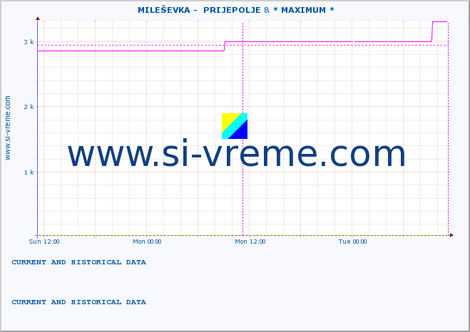  ::  MILEŠEVKA -  PRIJEPOLJE & * MAXIMUM * :: height |  |  :: last two days / 5 minutes.