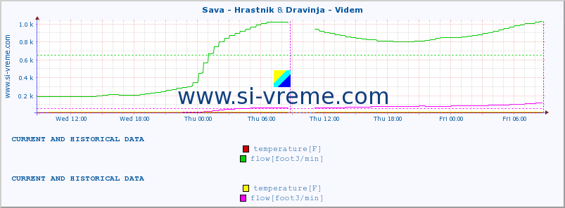  :: Sava - Hrastnik & Dravinja - Videm :: temperature | flow | height :: last two days / 5 minutes.