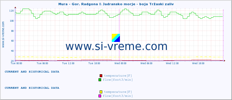  :: Mura - Gor. Radgona & Jadransko morje - boja Tržaski zaliv :: temperature | flow | height :: last two days / 5 minutes.