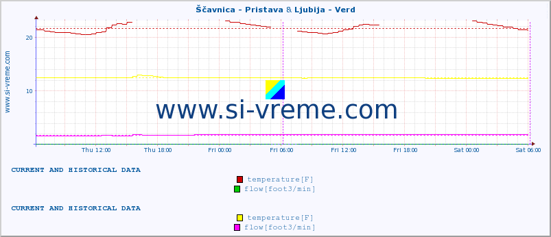  :: Ščavnica - Pristava & Ljubija - Verd :: temperature | flow | height :: last two days / 5 minutes.