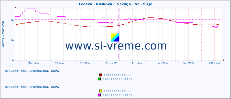  :: Ledava - Nuskova & Savinja - Vel. Širje :: temperature | flow | height :: last two days / 5 minutes.