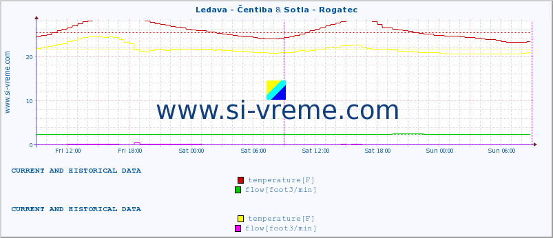  :: Ledava - Čentiba & Sotla - Rogatec :: temperature | flow | height :: last two days / 5 minutes.