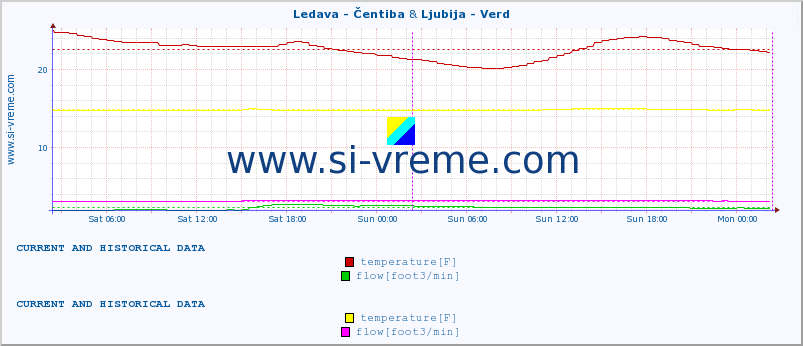  :: Ledava - Čentiba & Ljubija - Verd :: temperature | flow | height :: last two days / 5 minutes.