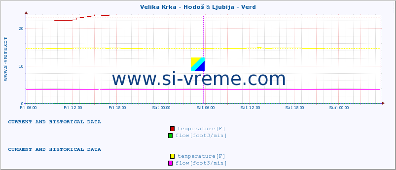  :: Velika Krka - Hodoš & Ljubija - Verd :: temperature | flow | height :: last two days / 5 minutes.