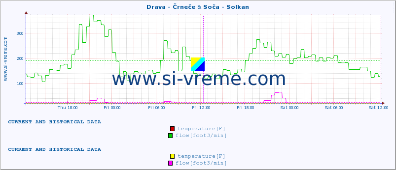  :: Drava - Črneče & Soča - Solkan :: temperature | flow | height :: last two days / 5 minutes.