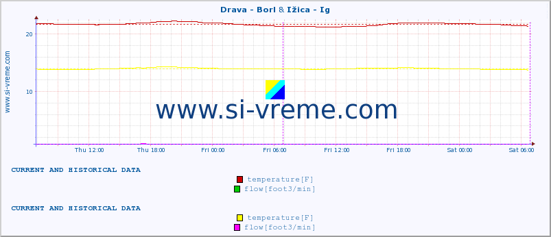  :: Drava - Borl & Ižica - Ig :: temperature | flow | height :: last two days / 5 minutes.