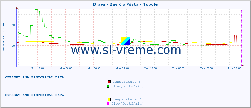  :: Drava - Zavrč & Pšata - Topole :: temperature | flow | height :: last two days / 5 minutes.