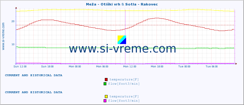  :: Meža - Otiški vrh & Sotla - Rakovec :: temperature | flow | height :: last two days / 5 minutes.