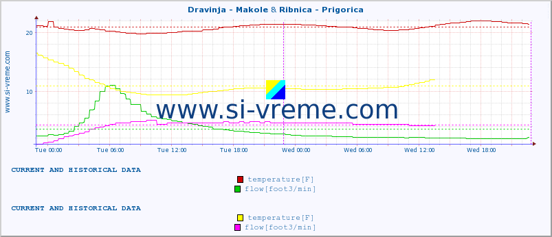  :: Dravinja - Makole & Ribnica - Prigorica :: temperature | flow | height :: last two days / 5 minutes.