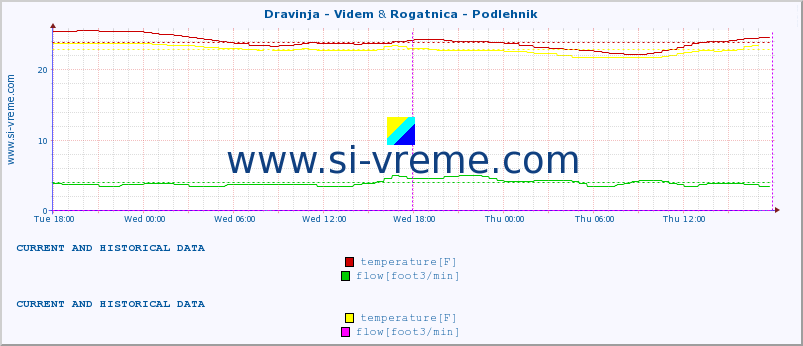  :: Dravinja - Videm & Rogatnica - Podlehnik :: temperature | flow | height :: last two days / 5 minutes.