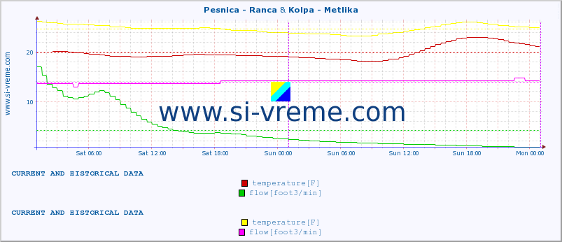  :: Pesnica - Ranca & Kolpa - Metlika :: temperature | flow | height :: last two days / 5 minutes.