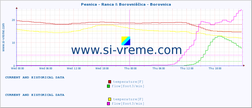  :: Pesnica - Ranca & Borovniščica - Borovnica :: temperature | flow | height :: last two days / 5 minutes.