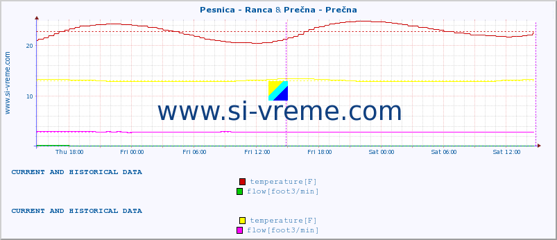  :: Pesnica - Ranca & Prečna - Prečna :: temperature | flow | height :: last two days / 5 minutes.