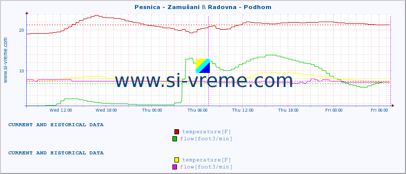  :: Pesnica - Zamušani & Radovna - Podhom :: temperature | flow | height :: last two days / 5 minutes.