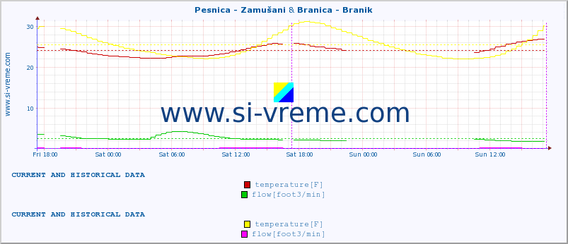  :: Pesnica - Zamušani & Branica - Branik :: temperature | flow | height :: last two days / 5 minutes.