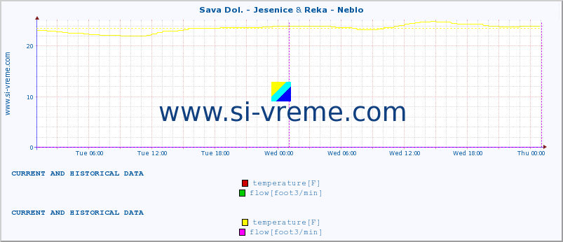  :: Sava Dol. - Jesenice & Reka - Neblo :: temperature | flow | height :: last two days / 5 minutes.