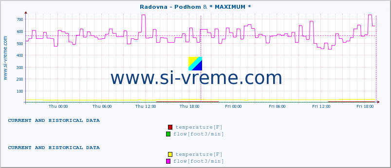  :: Radovna - Podhom & * MAXIMUM * :: temperature | flow | height :: last two days / 5 minutes.