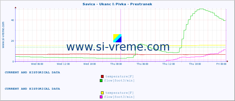  :: Savica - Ukanc & Pivka - Prestranek :: temperature | flow | height :: last two days / 5 minutes.