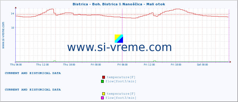  :: Bistrica - Boh. Bistrica & Nanoščica - Mali otok :: temperature | flow | height :: last two days / 5 minutes.