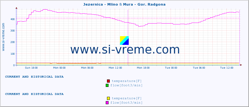  :: Jezernica - Mlino & Mura - Gor. Radgona :: temperature | flow | height :: last two days / 5 minutes.