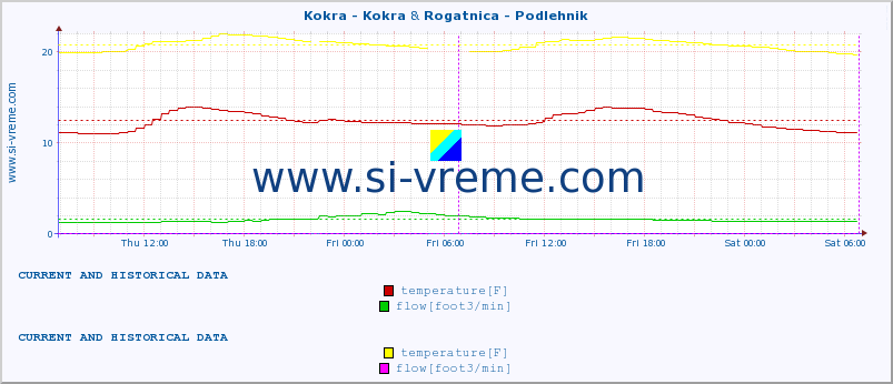  :: Kokra - Kokra & Rogatnica - Podlehnik :: temperature | flow | height :: last two days / 5 minutes.