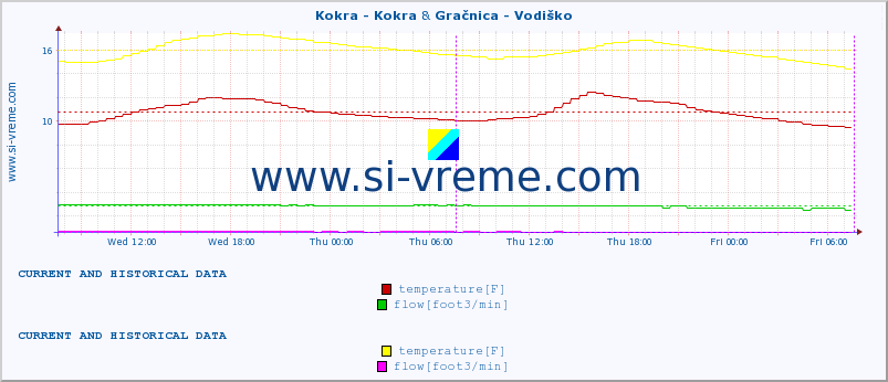  :: Kokra - Kokra & Gračnica - Vodiško :: temperature | flow | height :: last two days / 5 minutes.