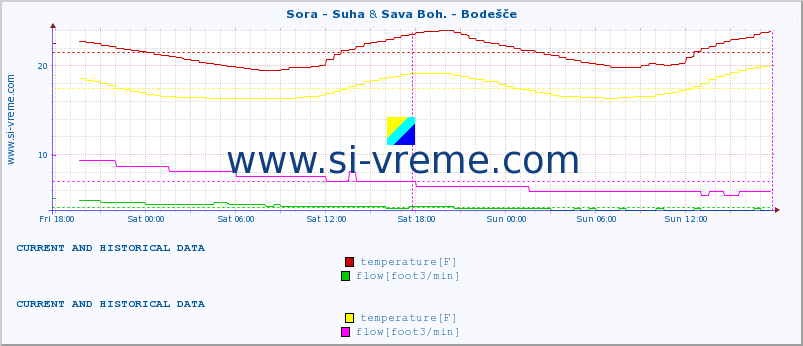  :: Sora - Suha & Sava Boh. - Bodešče :: temperature | flow | height :: last two days / 5 minutes.