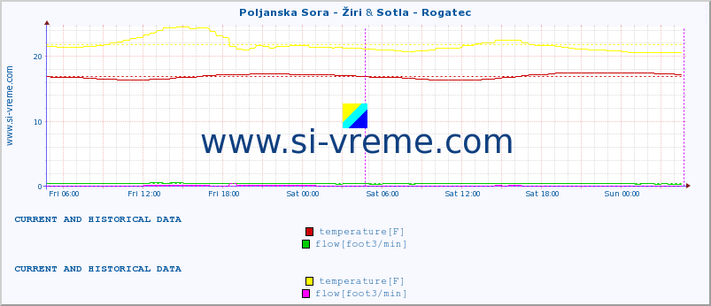  :: Poljanska Sora - Žiri & Sotla - Rogatec :: temperature | flow | height :: last two days / 5 minutes.