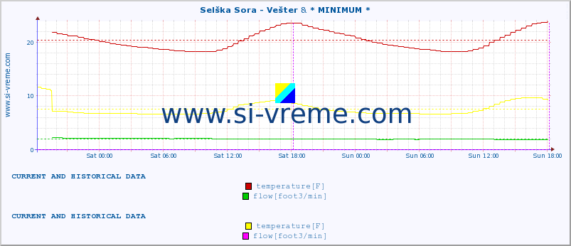  :: Selška Sora - Vešter & * MINIMUM* :: temperature | flow | height :: last two days / 5 minutes.