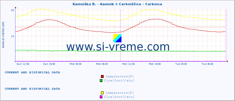  :: Kamniška B. - Kamnik & Cerkniščica - Cerknica :: temperature | flow | height :: last two days / 5 minutes.