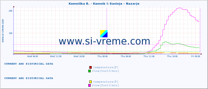  :: Kamniška B. - Kamnik & Savinja - Nazarje :: temperature | flow | height :: last two days / 5 minutes.