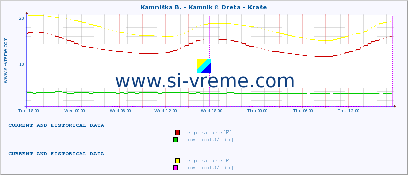  :: Kamniška B. - Kamnik & Dreta - Kraše :: temperature | flow | height :: last two days / 5 minutes.