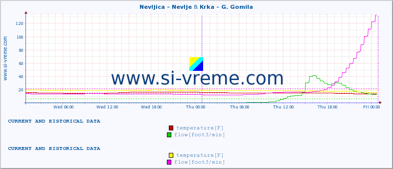  :: Nevljica - Nevlje & Krka - G. Gomila :: temperature | flow | height :: last two days / 5 minutes.