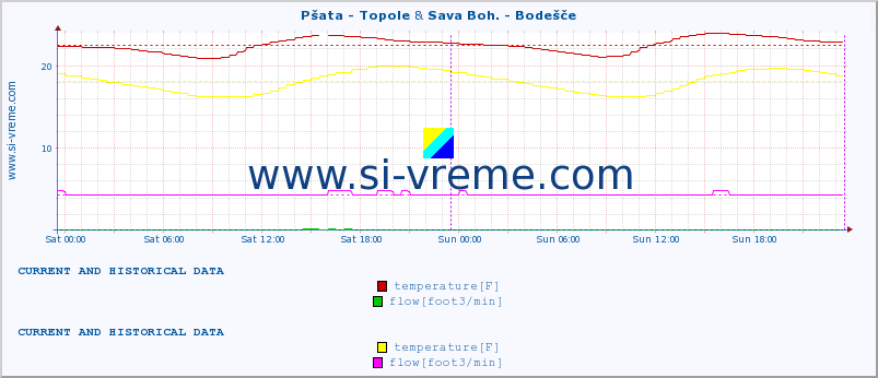  :: Pšata - Topole & Sava Boh. - Bodešče :: temperature | flow | height :: last two days / 5 minutes.