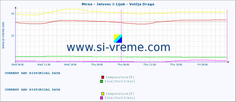  :: Mirna - Jelovec & Lijak - Volčja Draga :: temperature | flow | height :: last two days / 5 minutes.