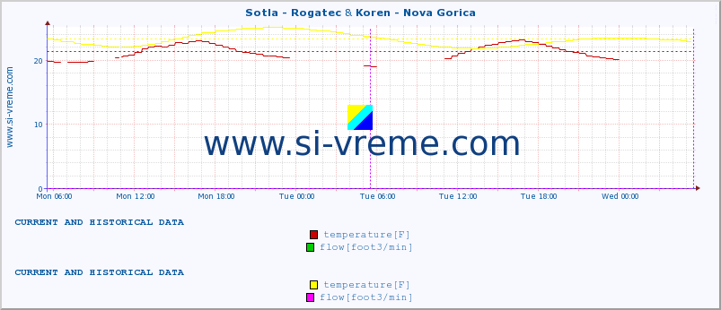  :: Sotla - Rogatec & Koren - Nova Gorica :: temperature | flow | height :: last two days / 5 minutes.