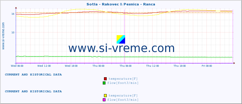  :: Sotla - Rakovec & Pesnica - Ranca :: temperature | flow | height :: last two days / 5 minutes.