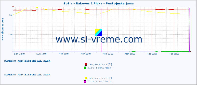  :: Sotla - Rakovec & Pivka - Postojnska jama :: temperature | flow | height :: last two days / 5 minutes.