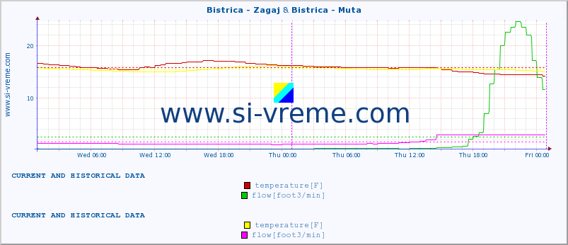  :: Bistrica - Zagaj & Bistrica - Muta :: temperature | flow | height :: last two days / 5 minutes.