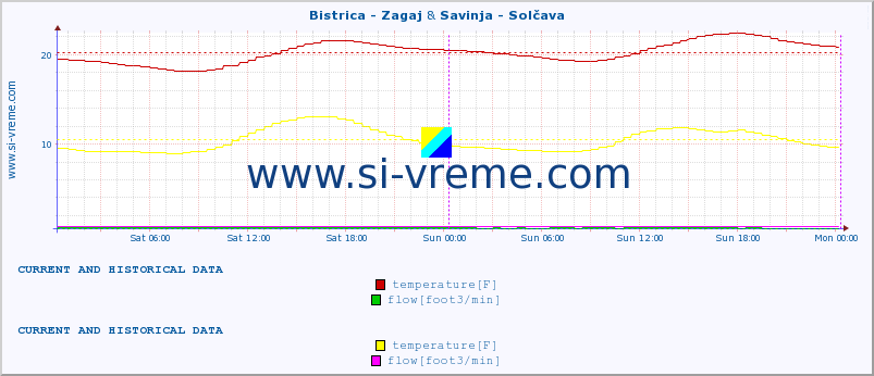  :: Bistrica - Zagaj & Savinja - Solčava :: temperature | flow | height :: last two days / 5 minutes.