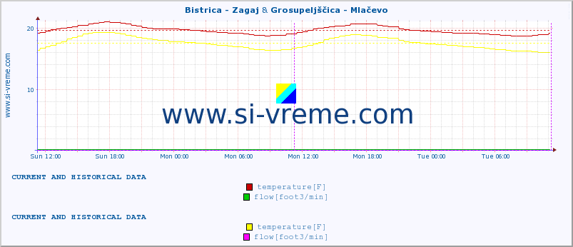  :: Bistrica - Zagaj & Grosupeljščica - Mlačevo :: temperature | flow | height :: last two days / 5 minutes.