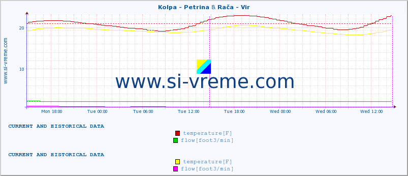  :: Kolpa - Petrina & Rača - Vir :: temperature | flow | height :: last two days / 5 minutes.