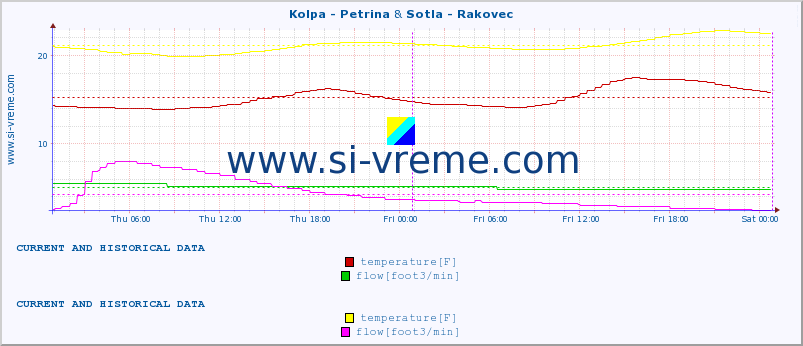  :: Kolpa - Petrina & Sotla - Rakovec :: temperature | flow | height :: last two days / 5 minutes.